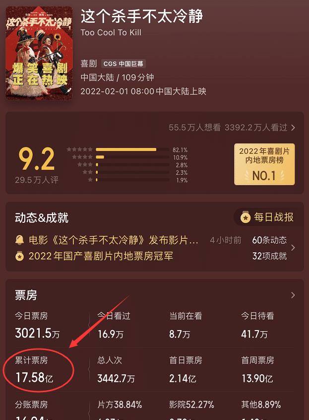 喜剧|《这个杀手不太冷静》票房超17亿，评分却降至6.6，差评理由如出一辙