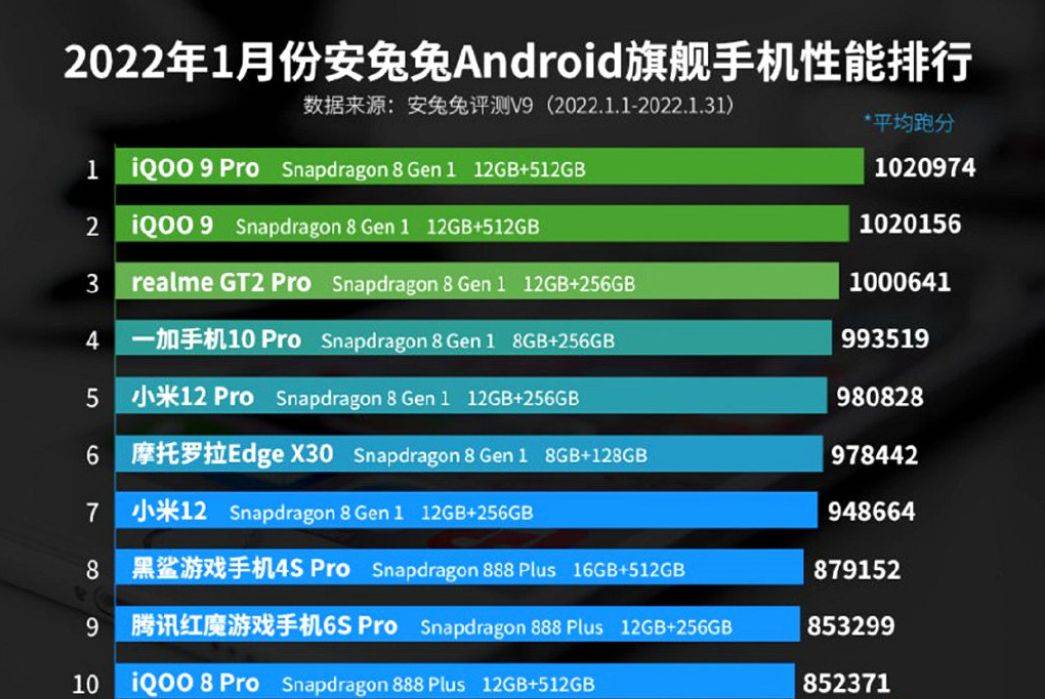 安卓手机处理器排行榜_2022年手机CPU性能天梯图排行榜