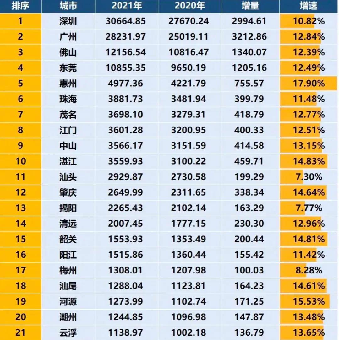 原創2021年廣東各市gdp惠州搶眼汕頭增速墊底韶關趕超陽江