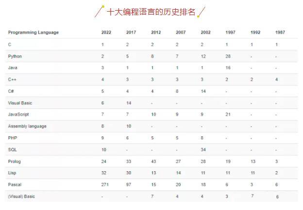 tiobe2月編程語言排行榜出爐看看本月誰出圈