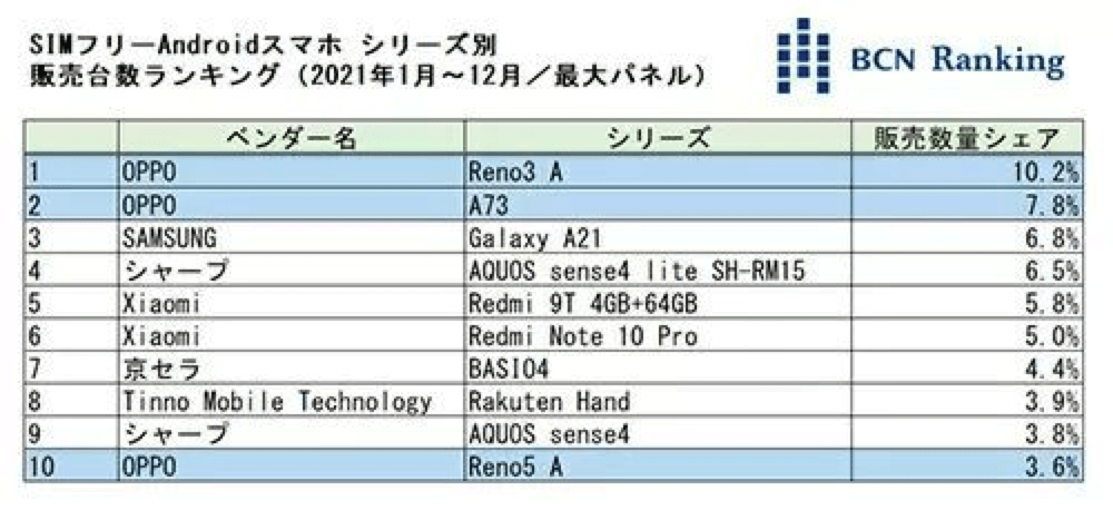 国产手机在日本无锁智能手机市场畅销 这款产品名列第一 Reno 防尘 用户