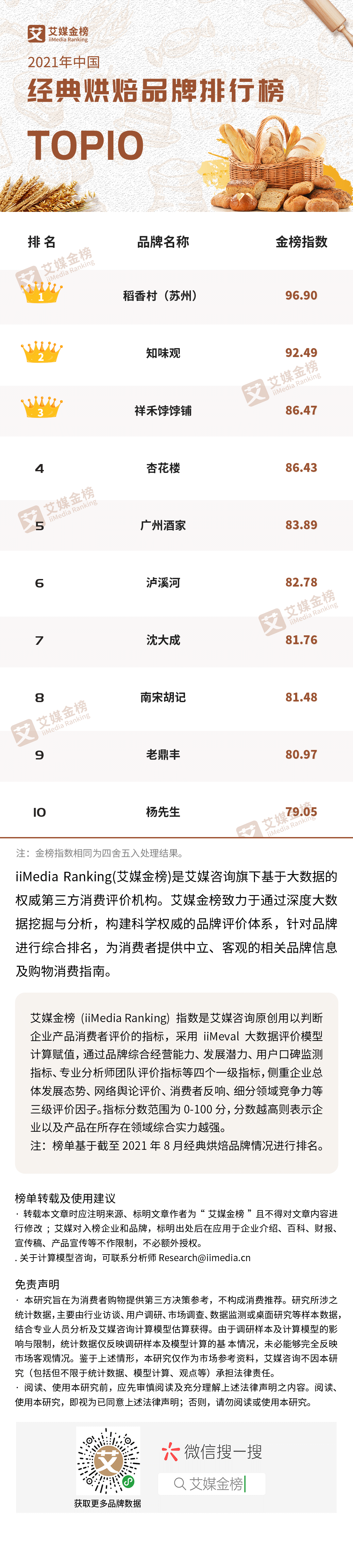 烘培品牌排行榜_2021中国烘焙十大品牌揭晓:烘焙还是门好生意吗?