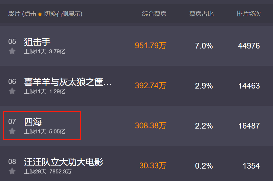 电影|从亚军跌至第七名，上映11天总票房仅5亿，沈腾这部大片扑个彻底