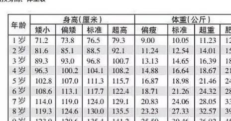 小美7岁女孩身高115厘米算矮吗？该怎么做？看医生怎么说