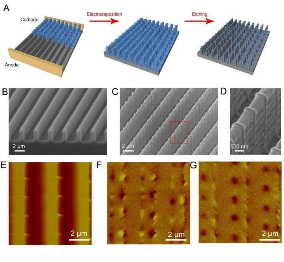 图a-d为三维u形纳米线阵列的制备流程示意图和电镜照片.