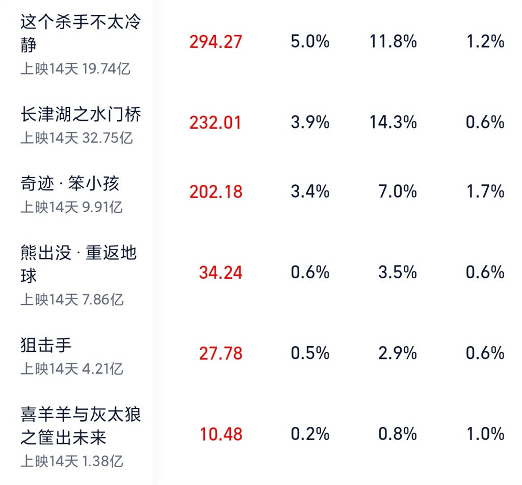 档期|情人节档新片来势汹汹，春节档影片还能否保住份额？