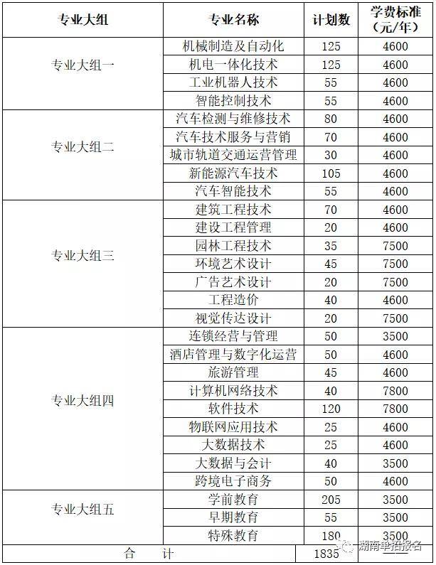 长沙职业技术学院2022年单招简章