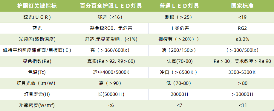 教室燈產品藍光危害等級顯色指數照度均勻度等參數解讀