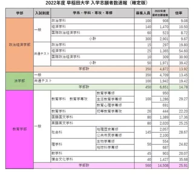 早稻田大学发表22年度报考人数 为9万3843人 政治经济学 中国 留学生