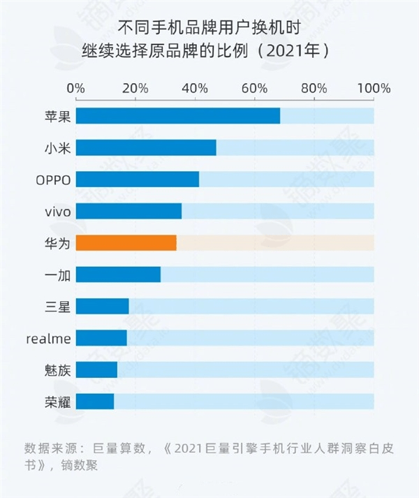 巨量算数公布手机品牌用户忠诚度 Oppo位列第三 苹果 粘性 时候