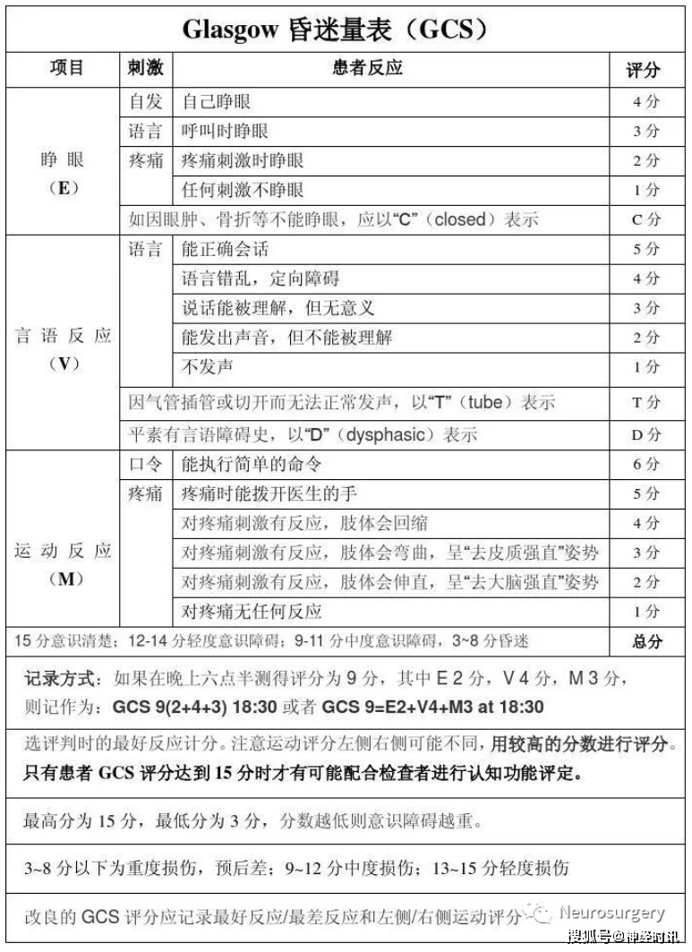 glasgow 昏迷量表(gcs)美國國立衛生研究院卒中量表(nihss)缺血性卒中