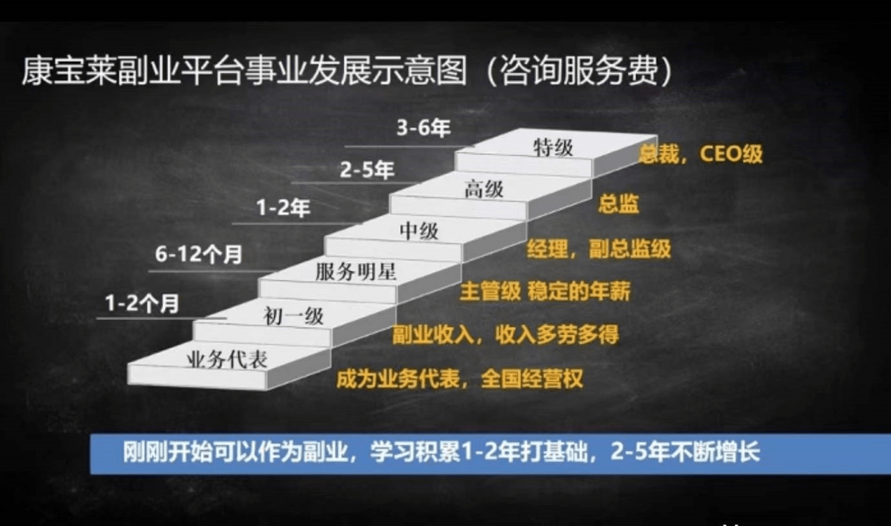 成為正式服務商後可以通過發展下線而獲得