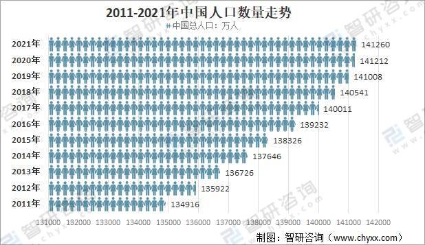 2011-2021年中國人口數量及增長人口問題已經成為全國人民關心的焦點