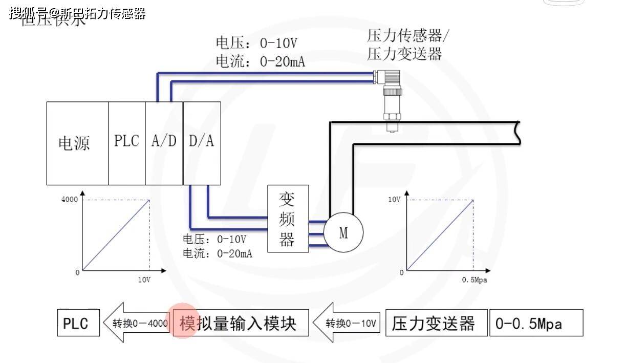 2,plc通过a/d模拟量模块把压力变送器传送过来的模拟量转换成数值