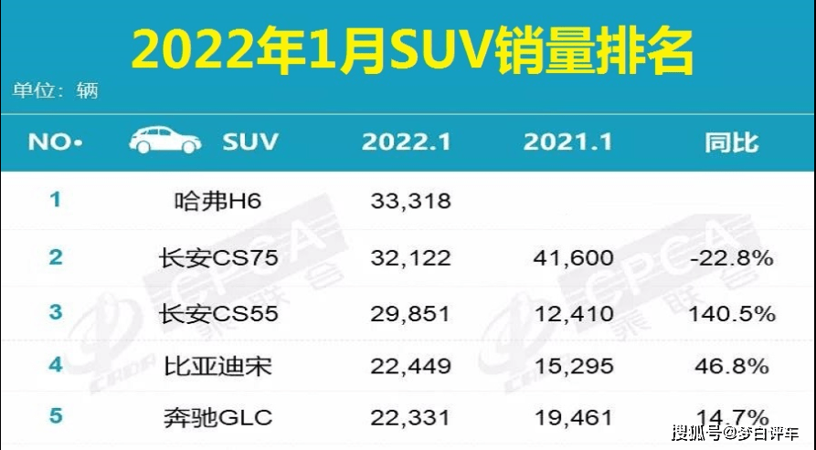 哈弗h6销量排行榜_“神车”第三代哈弗H6,再次拿下suv销量排行榜冠军