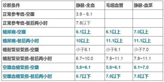 诊断|糖尿病7大检查项目全解读，这些你真的全部了解吗？