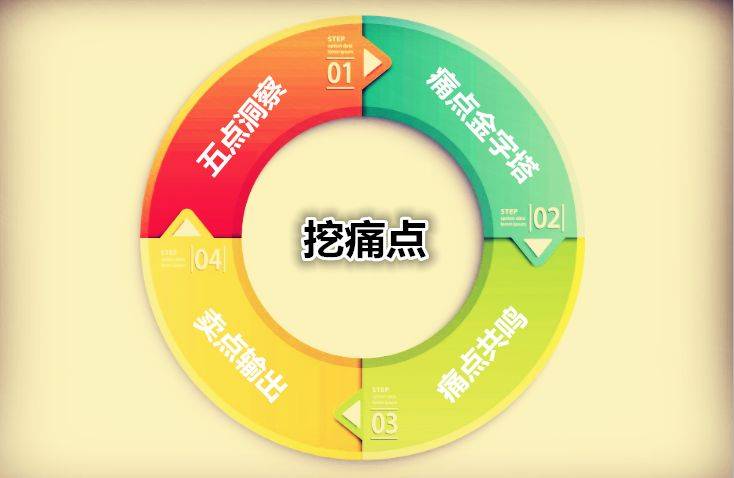 做好这3点,让用户离不开你的产品_痛点_问题_樊登