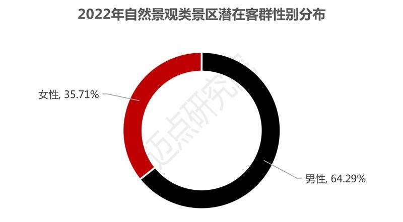 数量|2022年自然景观类景区品牌发展报告