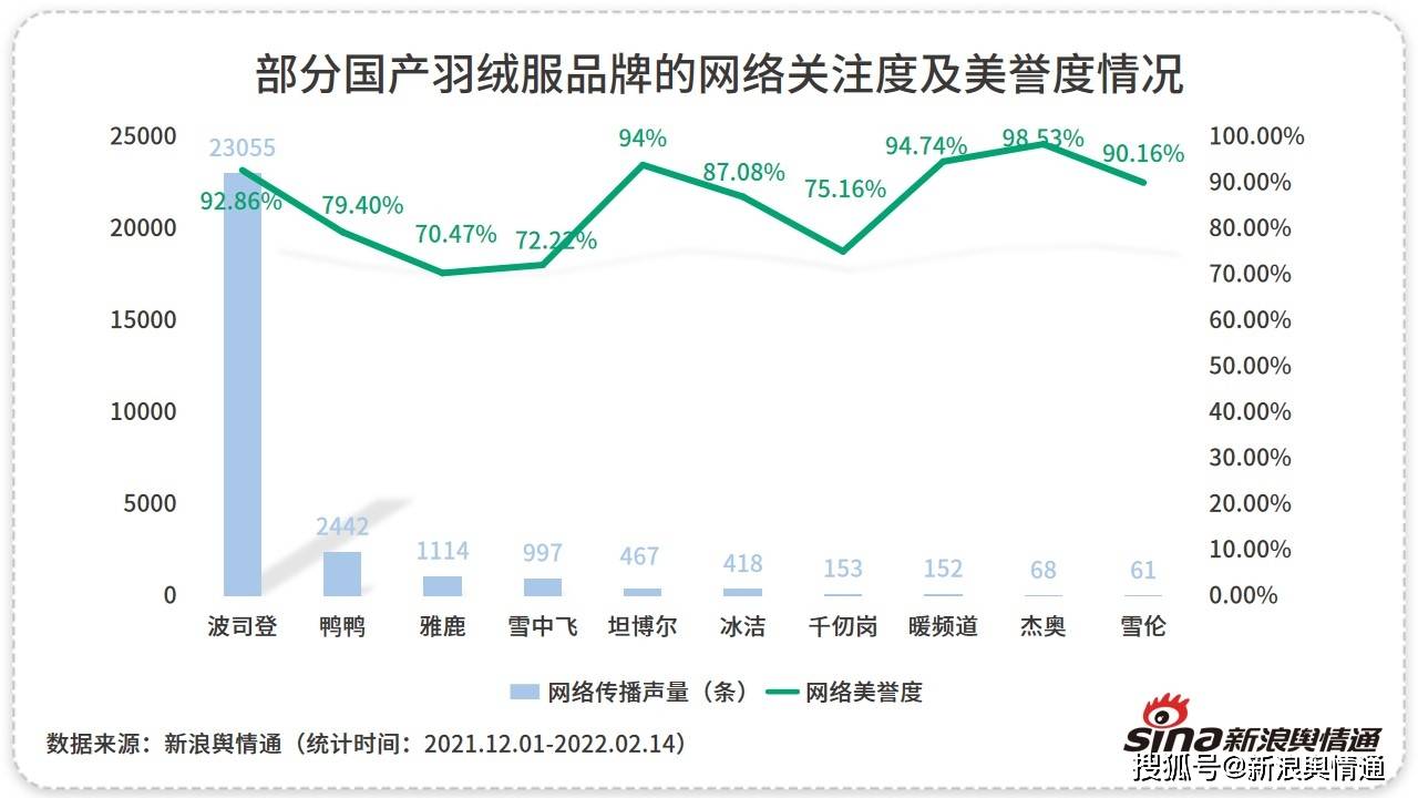 原创20212022冬季羽绒服行业网络关注度分析