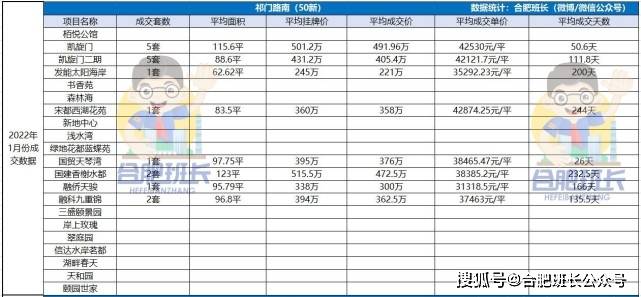 bsport体育2022年1月份合肥二手房成交数据盘点套均总价3758万！(图3)