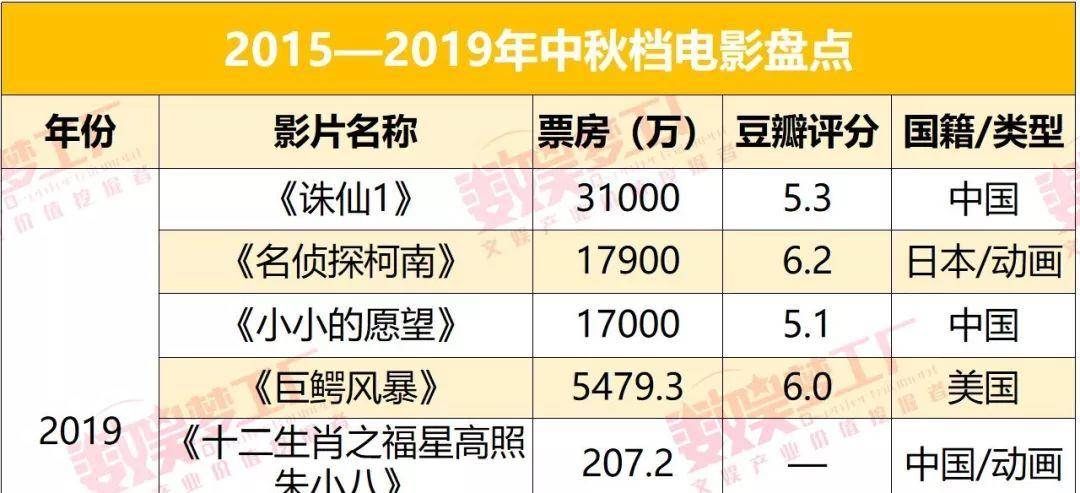 陆雪琪|登顶了中秋档的《诛仙》真的赚到了吗？