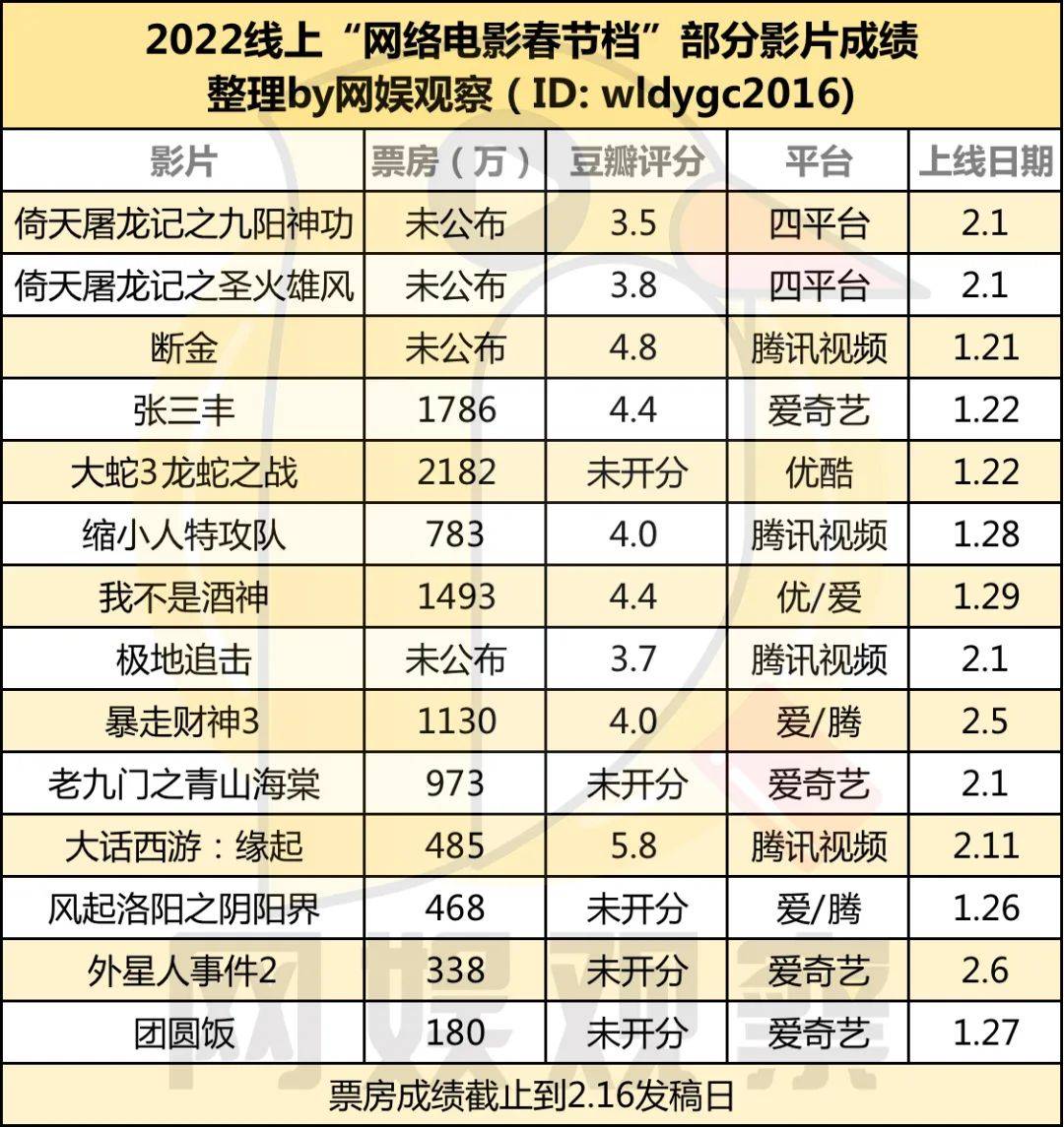 喜剧|?最差的一届网络电影春节档？