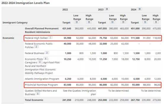 谈球吧体育加拿大移民局公布2022-2024年移民计划配额大幅增加！(图2)