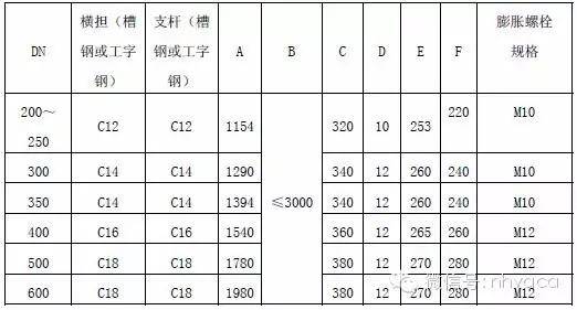 暖通支吊架做法大全,附計算和圖片!_支架_管道_要求