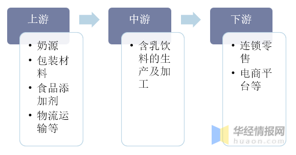 中国含乳饮料行业发展前景分析市场集中度有望提升图