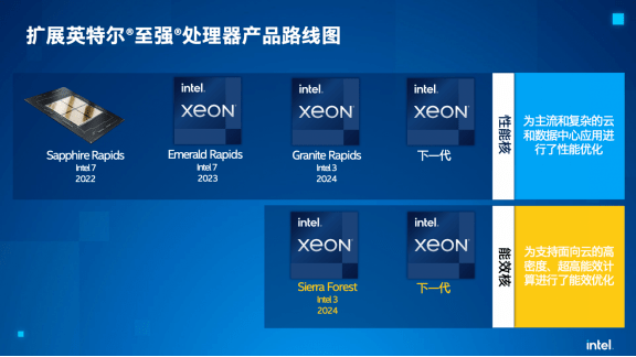 英特尔服务器cpu排行_服务器市场英特尔这些实力完胜7nm