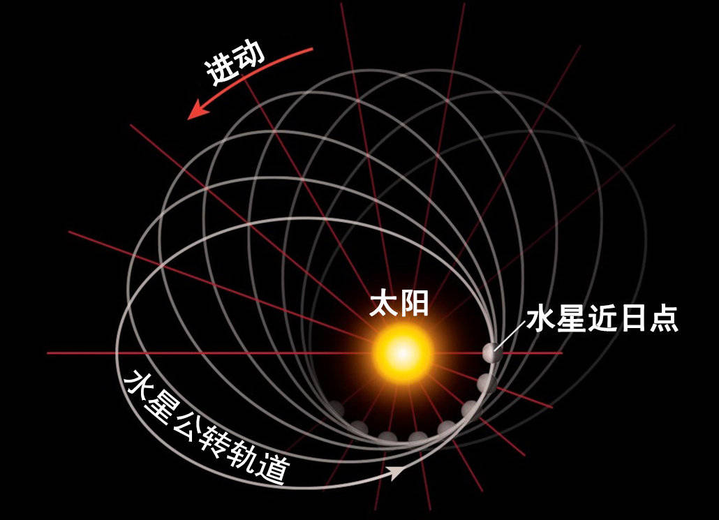 作为太阳系最内侧的行星,水星在绕着太阳公转时,近日点会有明显的进动