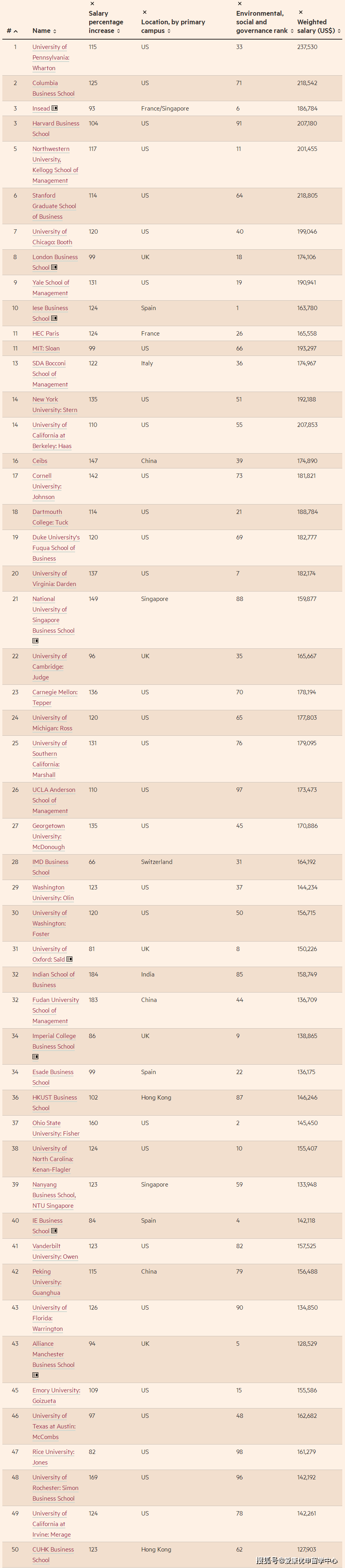 美国大学专业排行榜_排名没进Top20,专业却稳坐世界第一!这几所美国大学真厉害!