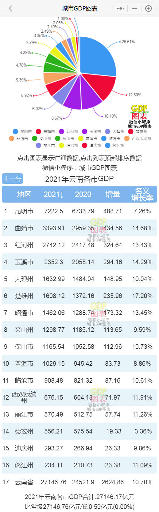 云南省每个县gdp_2021年云南各市州GDP排行榜昆明排名第一曲靖排名第二