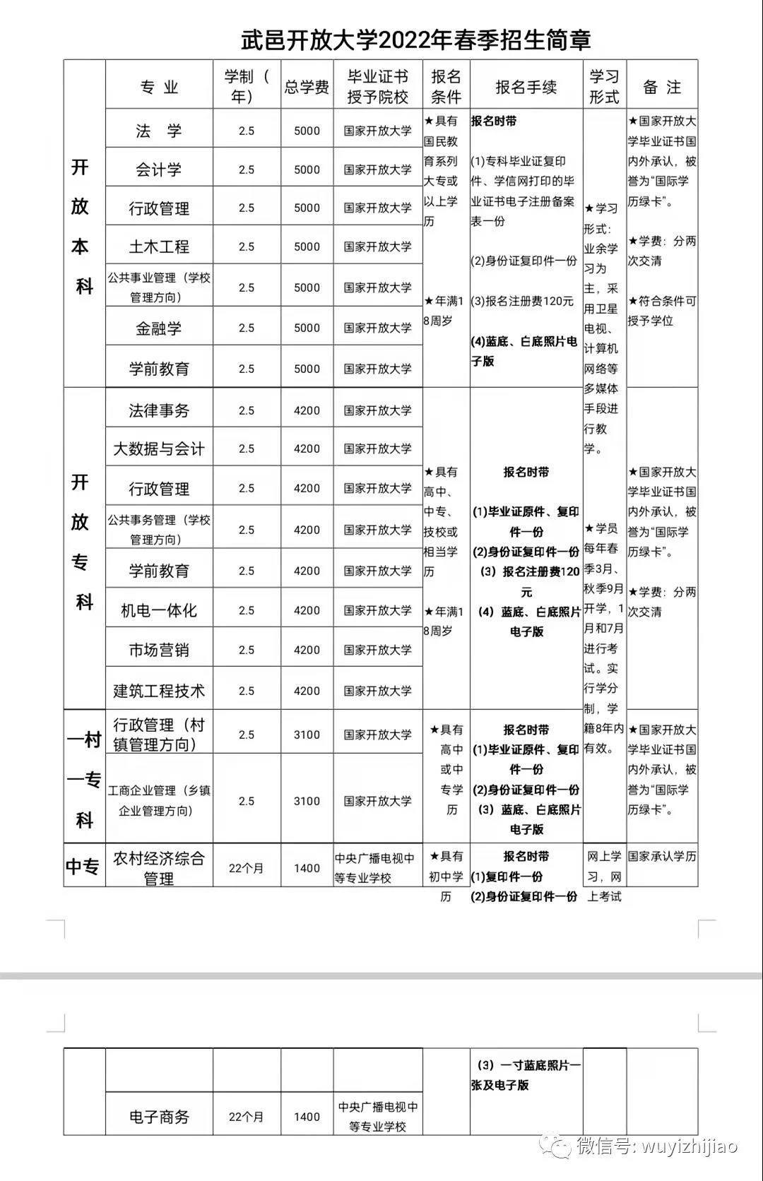 衡水市武邑開放大學2022年春季招生進行中_學歷_職教中心_教育部