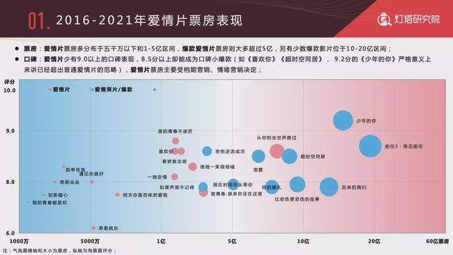 电影|爱情电影，当代最low的题材？