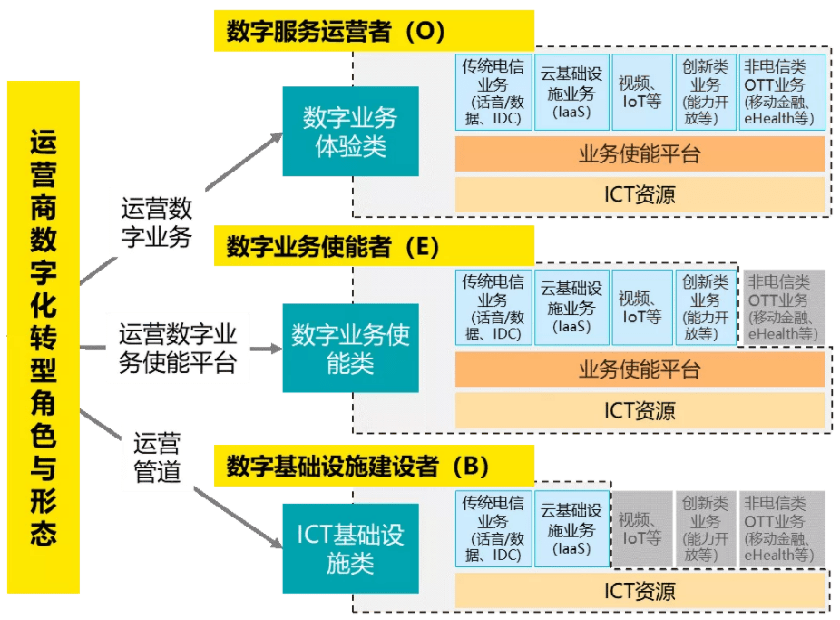 数据|【TMT Blast】借势时代机遇，电信运营商加速数字化转型