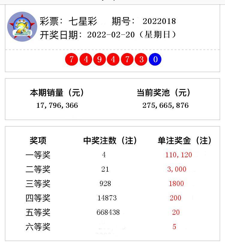 七星彩开奖结果第2022018期 头奖4注奖金11万