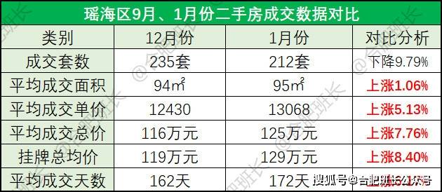 bsport体育2022年1月合肥九区三县1243套二手房成交数据解析量跌价涨一触即发！(图14)