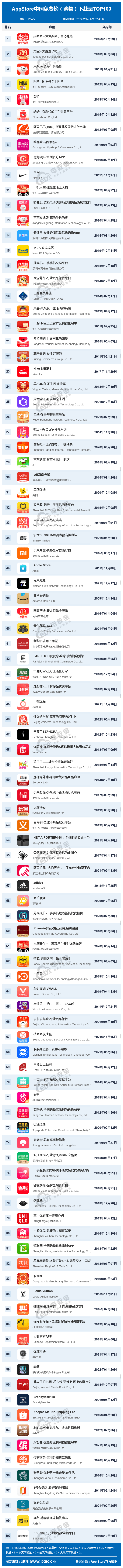 app下载排行查询_2月AppStore中国免费榜(购物)TOP100:拼多多淘宝京东闲鱼前五