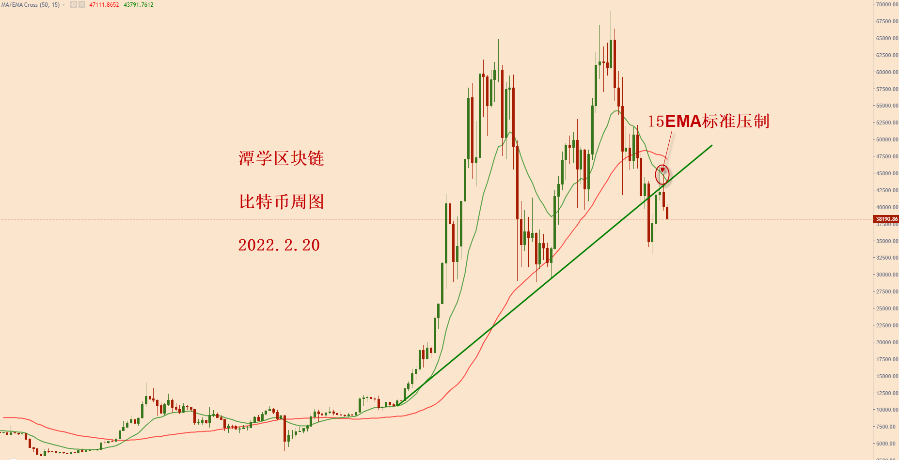 這根長上影的周蠟燭圖跟上週組成雙針探頂的空頭蠟燭圖形態.