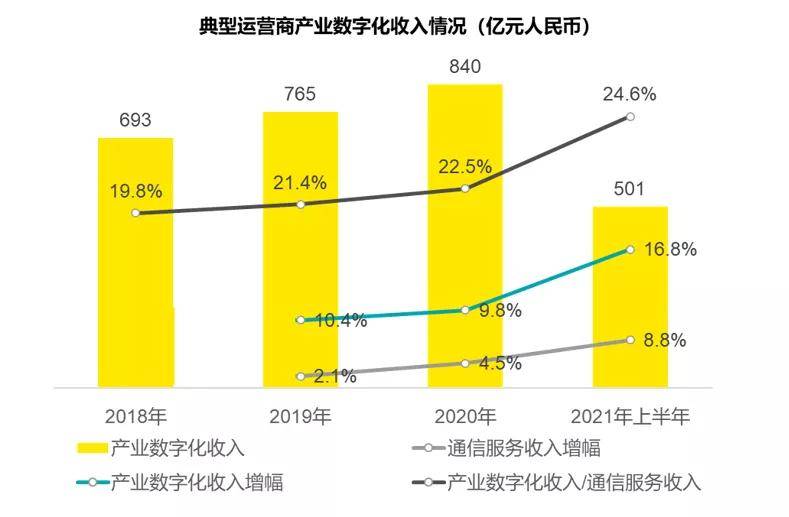 数据|【TMT Blast】借势时代机遇，电信运营商加速数字化转型