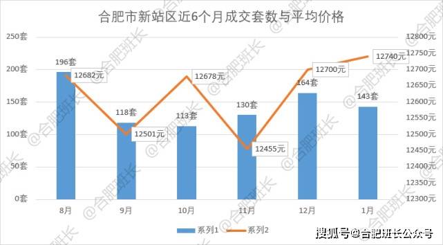 bsport体育2022年1月合肥九区三县1243套二手房成交数据解析量跌价涨一触即发！(图19)