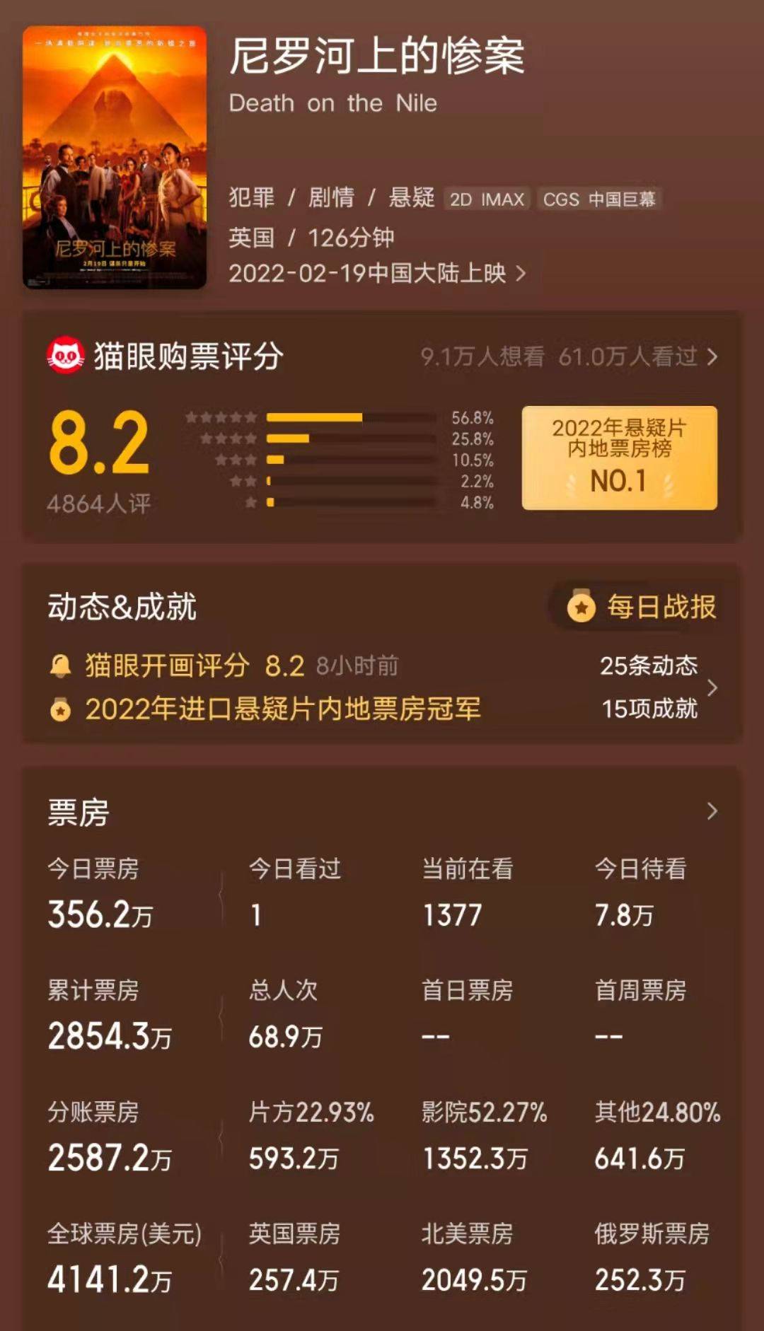 庄园|尼罗河上的惨案太烧脑！还有出人意料的反转，网友：细节很到位