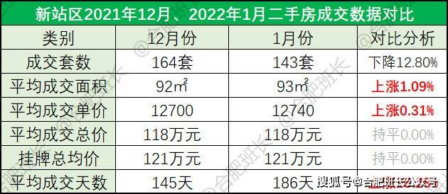 bsport体育2022年1月合肥九区三县1243套二手房成交数据解析量跌价涨一触即发！(图18)