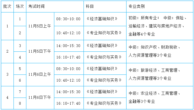 樂考網2022年初中高級經濟師考試時間安排