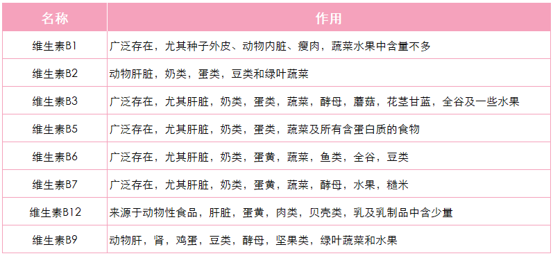 这样的饮食结构会导致从食物中摄取到的维生素b越来越少;另外,不健康