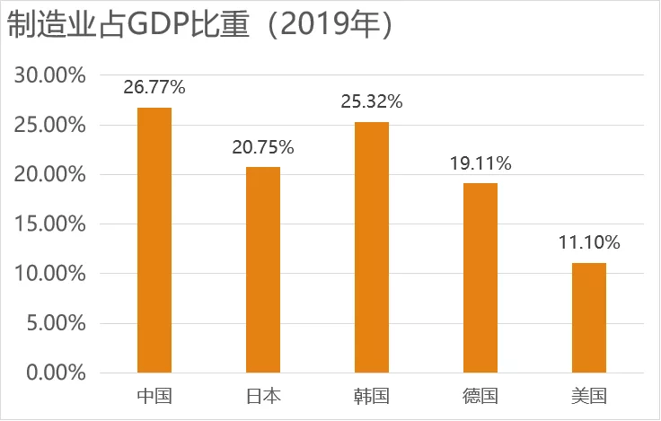 77,远高于美国,德国,日本,与韩国接近;3,制造业在gdp中占比与工业