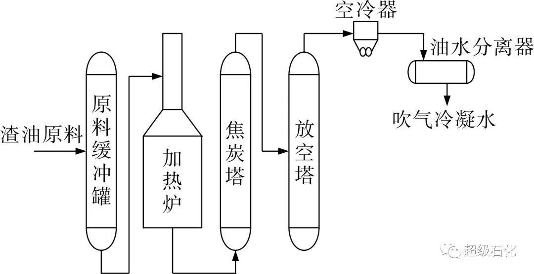  分離石油利用什么原理_石油中分離汽油用什么方法