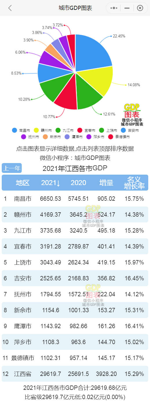 2017赣州gdp_2017江西11地市GDP排行榜:南昌5000亿,赣州2500亿,九江2407亿