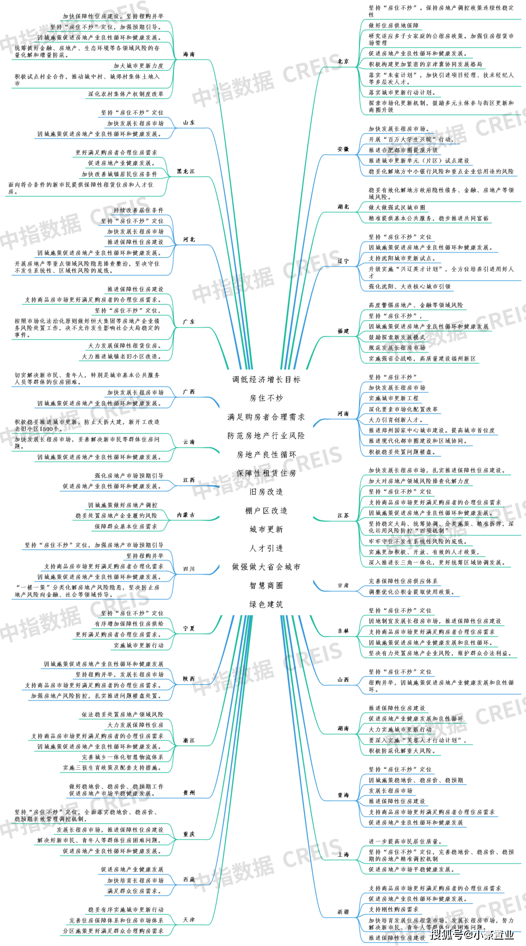 揭需求。各省市两会工作报告中，房地产相关的主要内容汇总：（如下图）